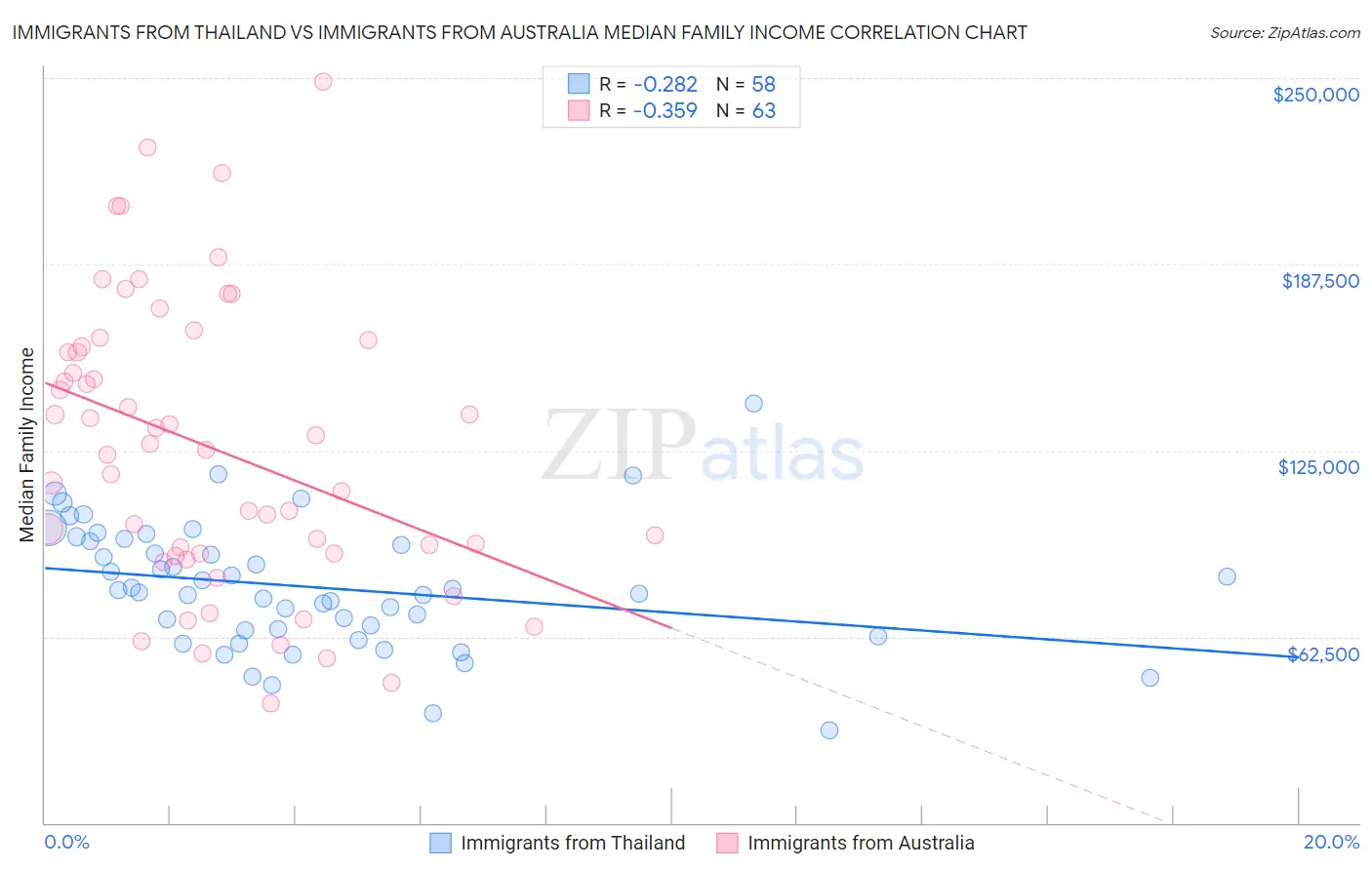 Immigrants from Thailand vs Immigrants from Australia Median Family Income