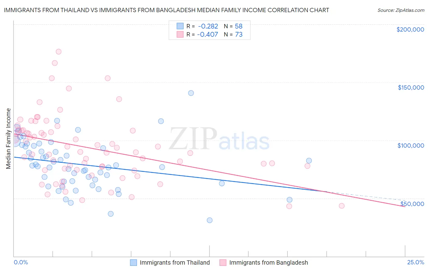 Immigrants from Thailand vs Immigrants from Bangladesh Median Family Income