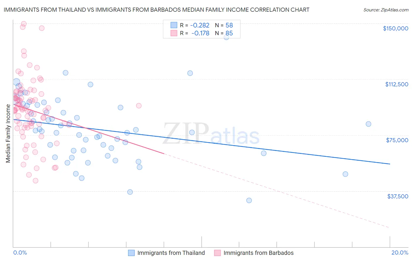Immigrants from Thailand vs Immigrants from Barbados Median Family Income
