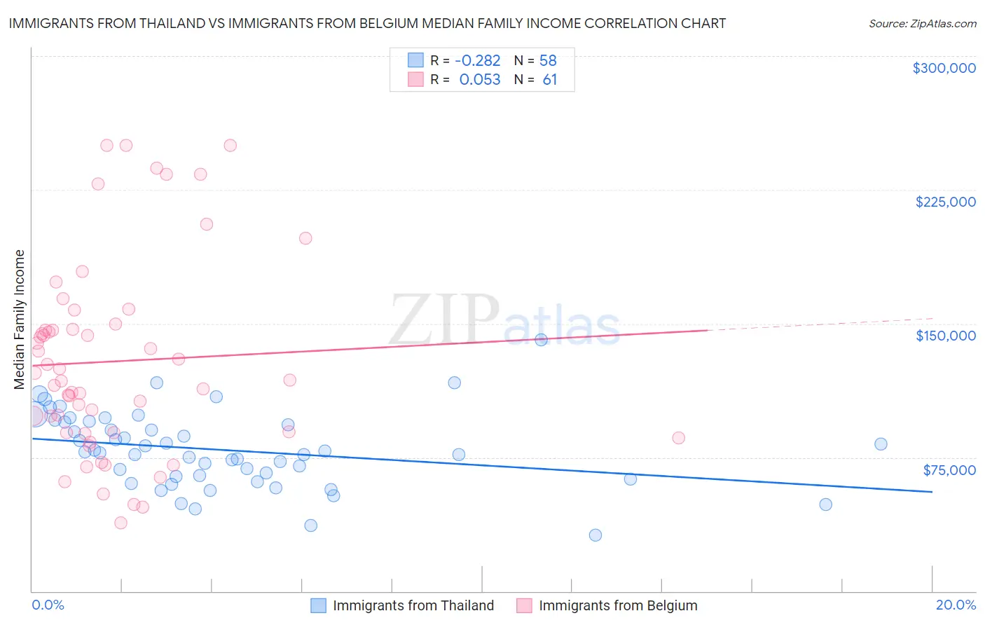 Immigrants from Thailand vs Immigrants from Belgium Median Family Income
