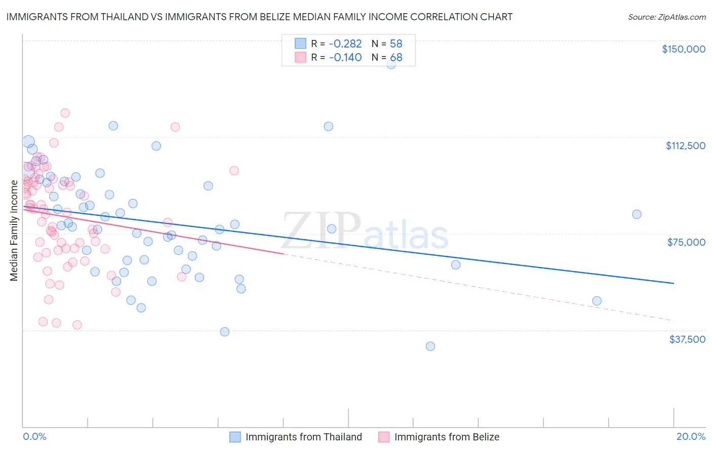 Immigrants from Thailand vs Immigrants from Belize Median Family Income