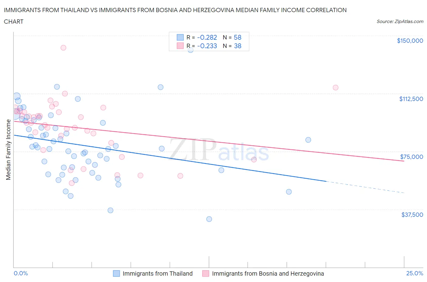 Immigrants from Thailand vs Immigrants from Bosnia and Herzegovina Median Family Income