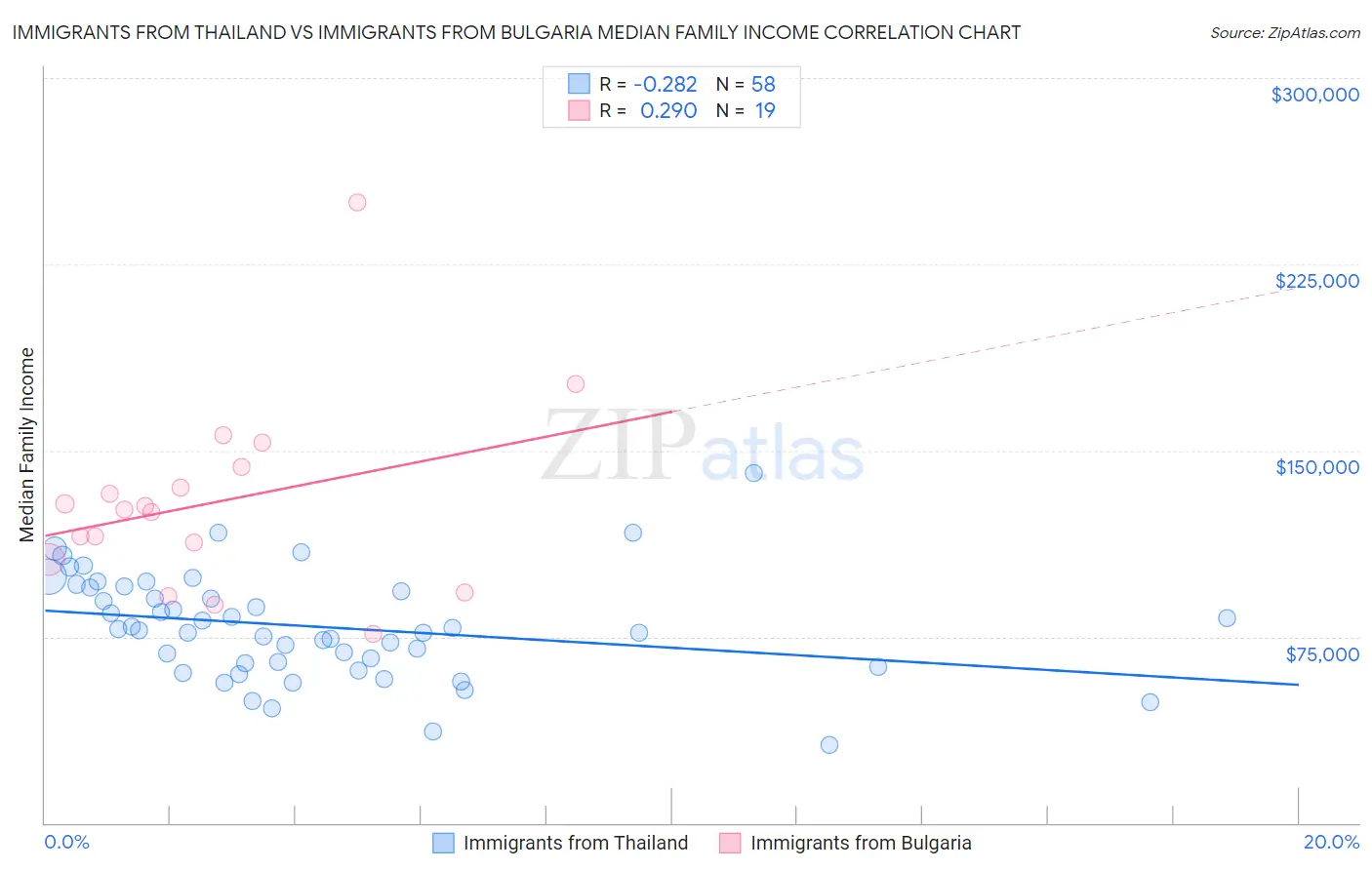 Immigrants from Thailand vs Immigrants from Bulgaria Median Family Income