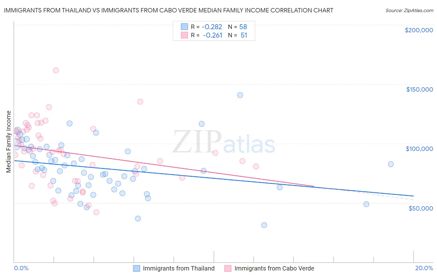 Immigrants from Thailand vs Immigrants from Cabo Verde Median Family Income
