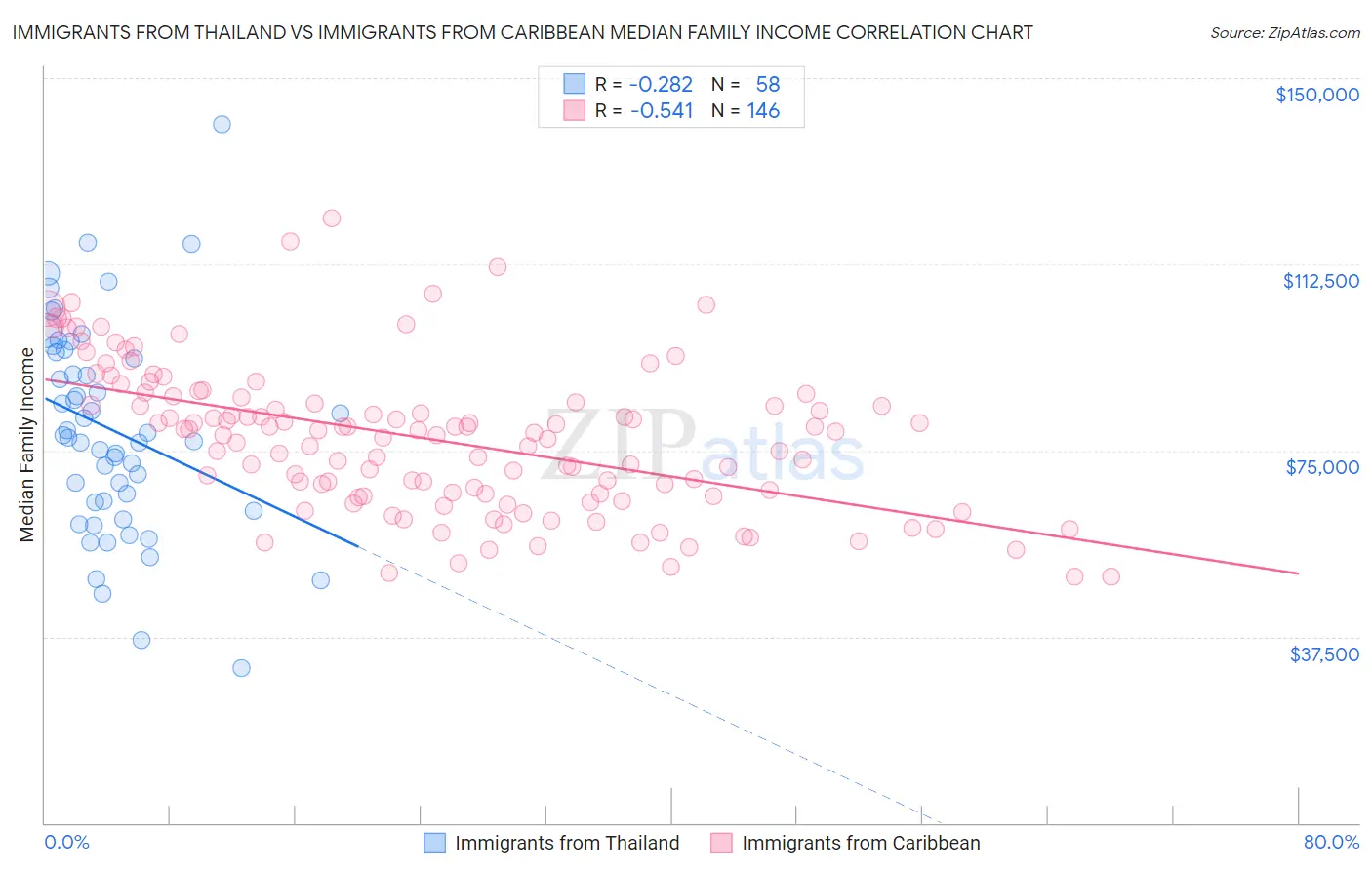 Immigrants from Thailand vs Immigrants from Caribbean Median Family Income