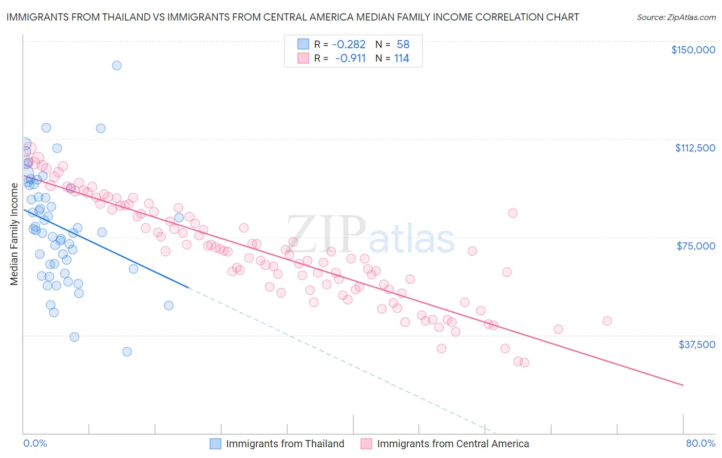 Immigrants from Thailand vs Immigrants from Central America Median Family Income