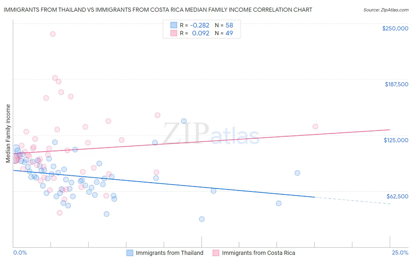 Immigrants from Thailand vs Immigrants from Costa Rica Median Family Income