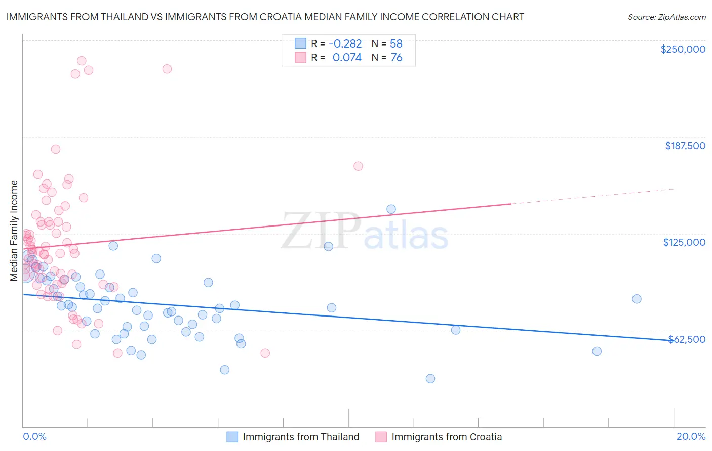 Immigrants from Thailand vs Immigrants from Croatia Median Family Income