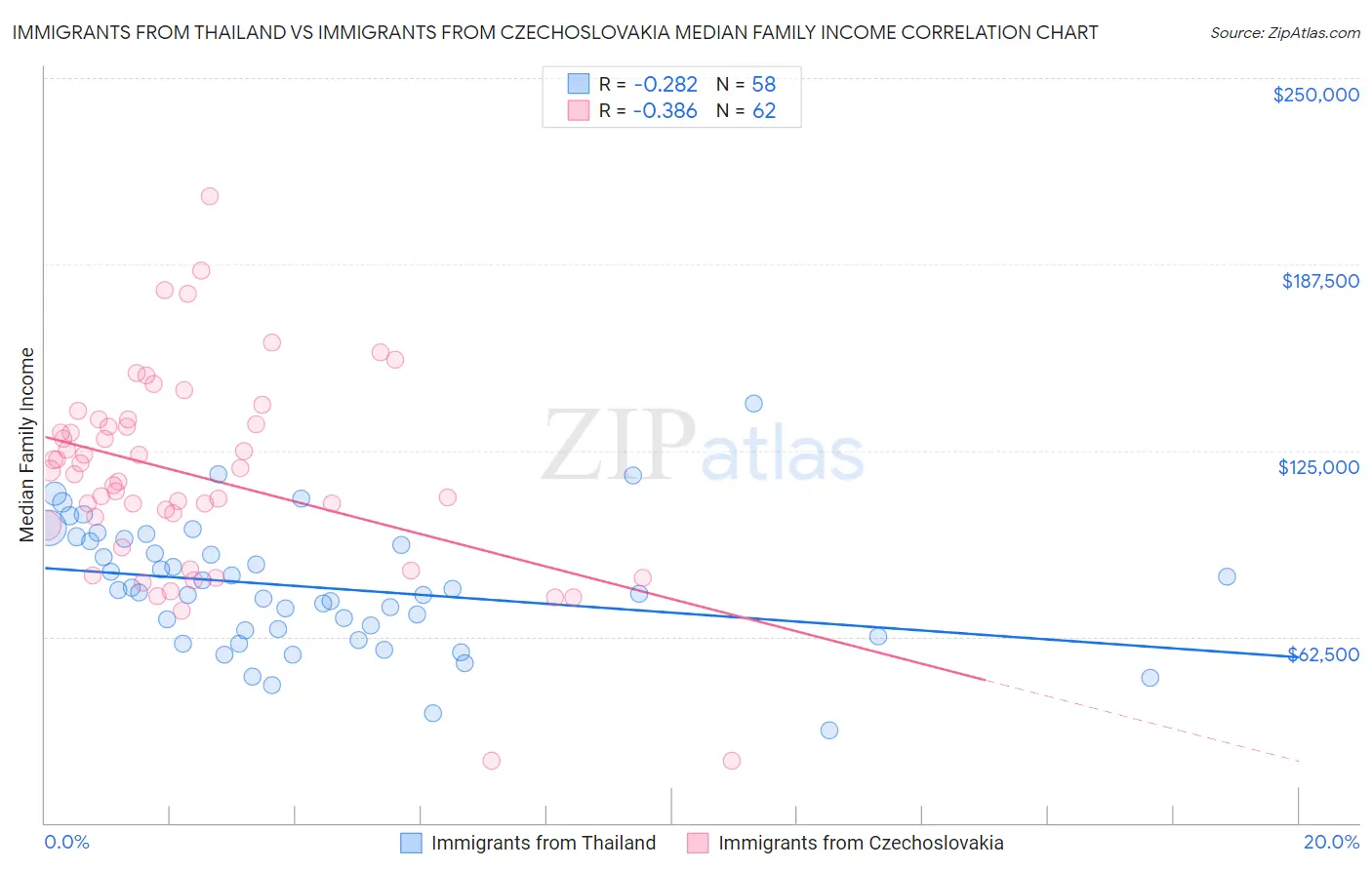 Immigrants from Thailand vs Immigrants from Czechoslovakia Median Family Income