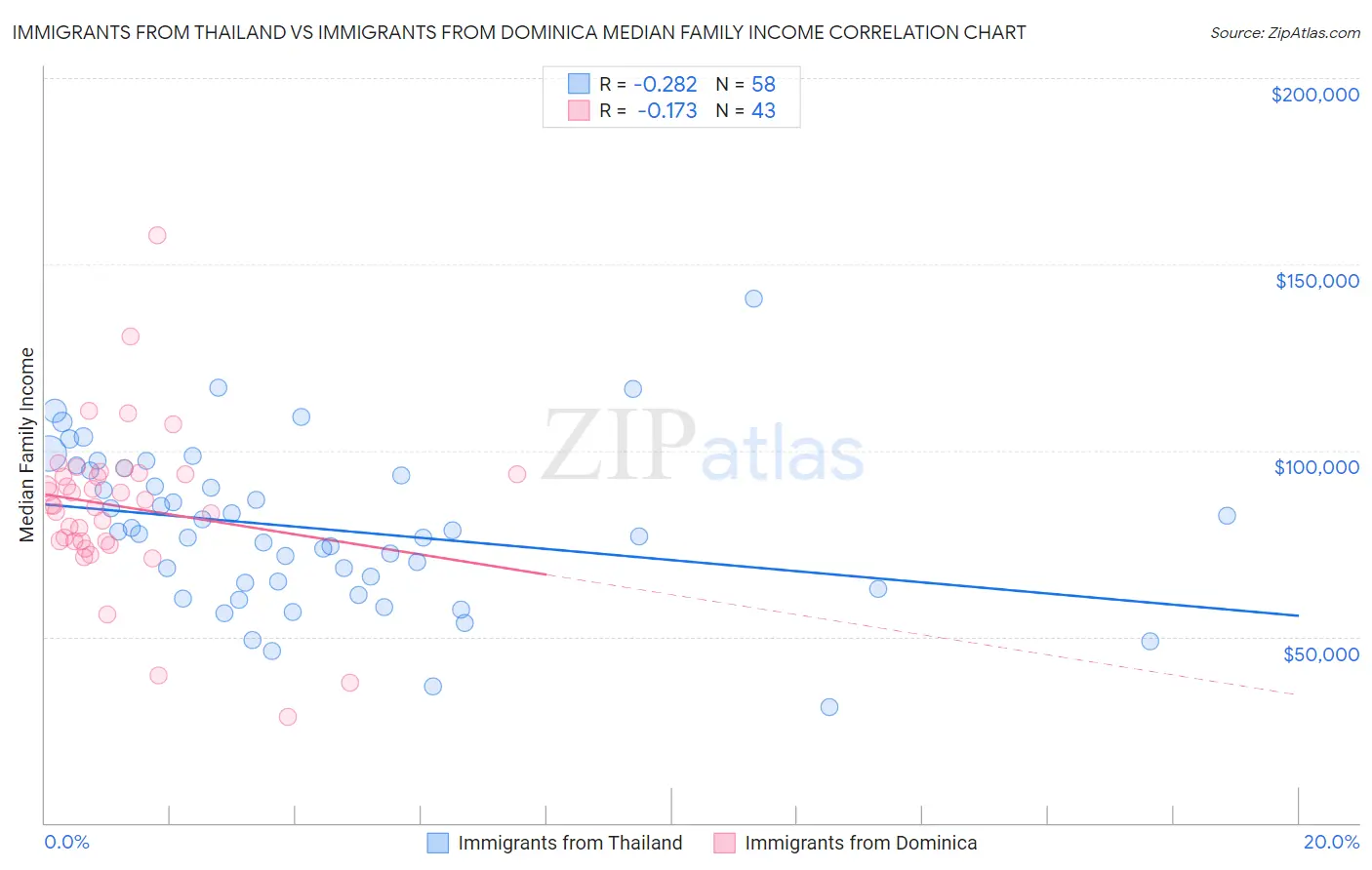 Immigrants from Thailand vs Immigrants from Dominica Median Family Income
