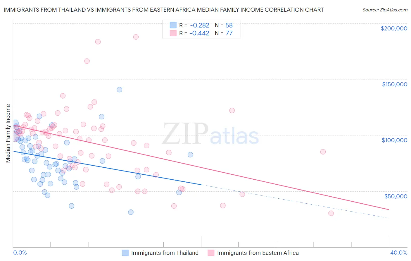 Immigrants from Thailand vs Immigrants from Eastern Africa Median Family Income