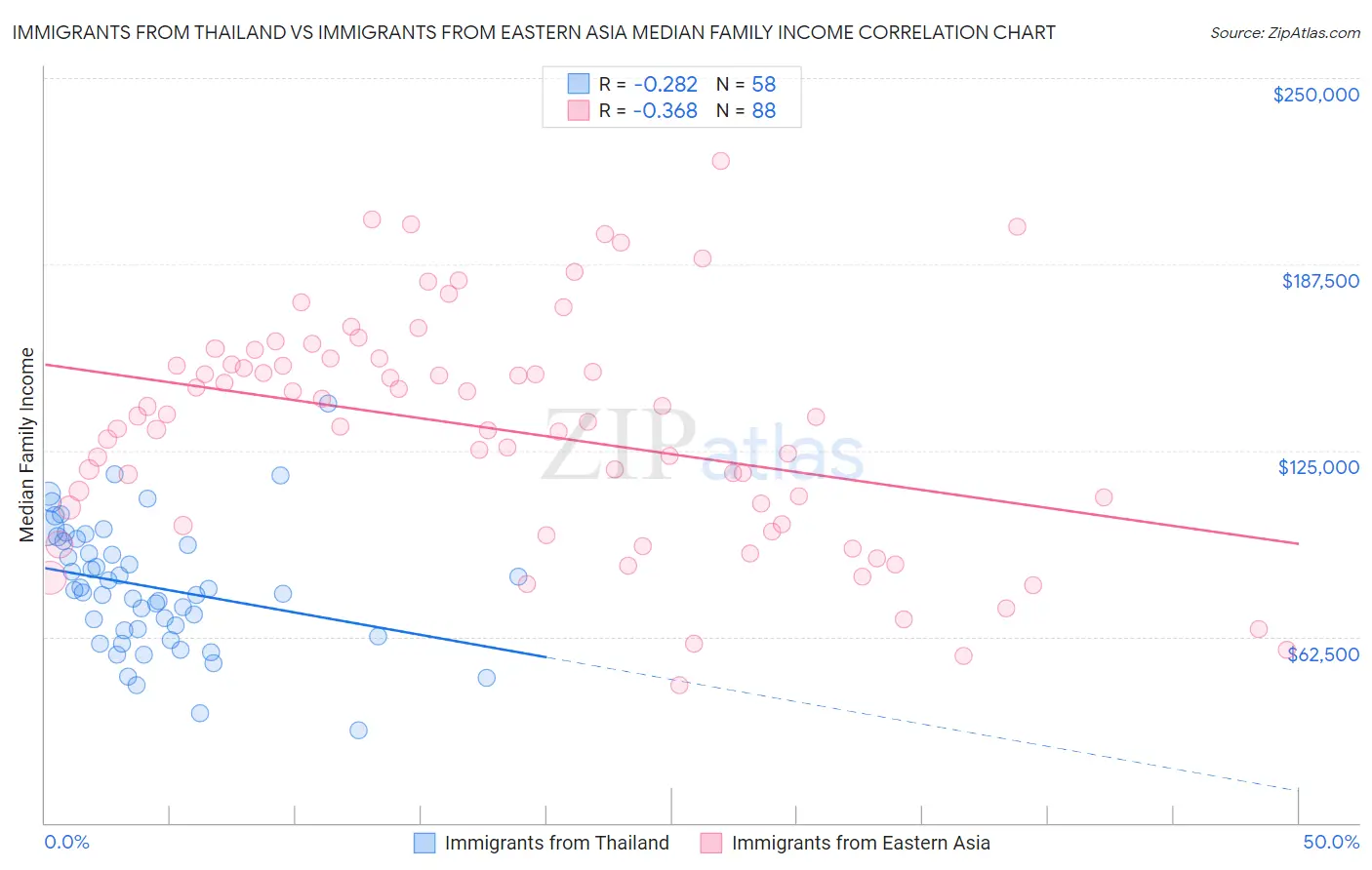 Immigrants from Thailand vs Immigrants from Eastern Asia Median Family Income