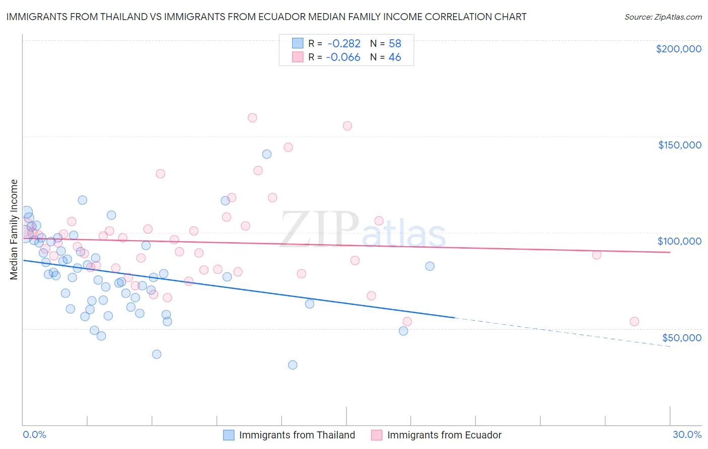 Immigrants from Thailand vs Immigrants from Ecuador Median Family Income