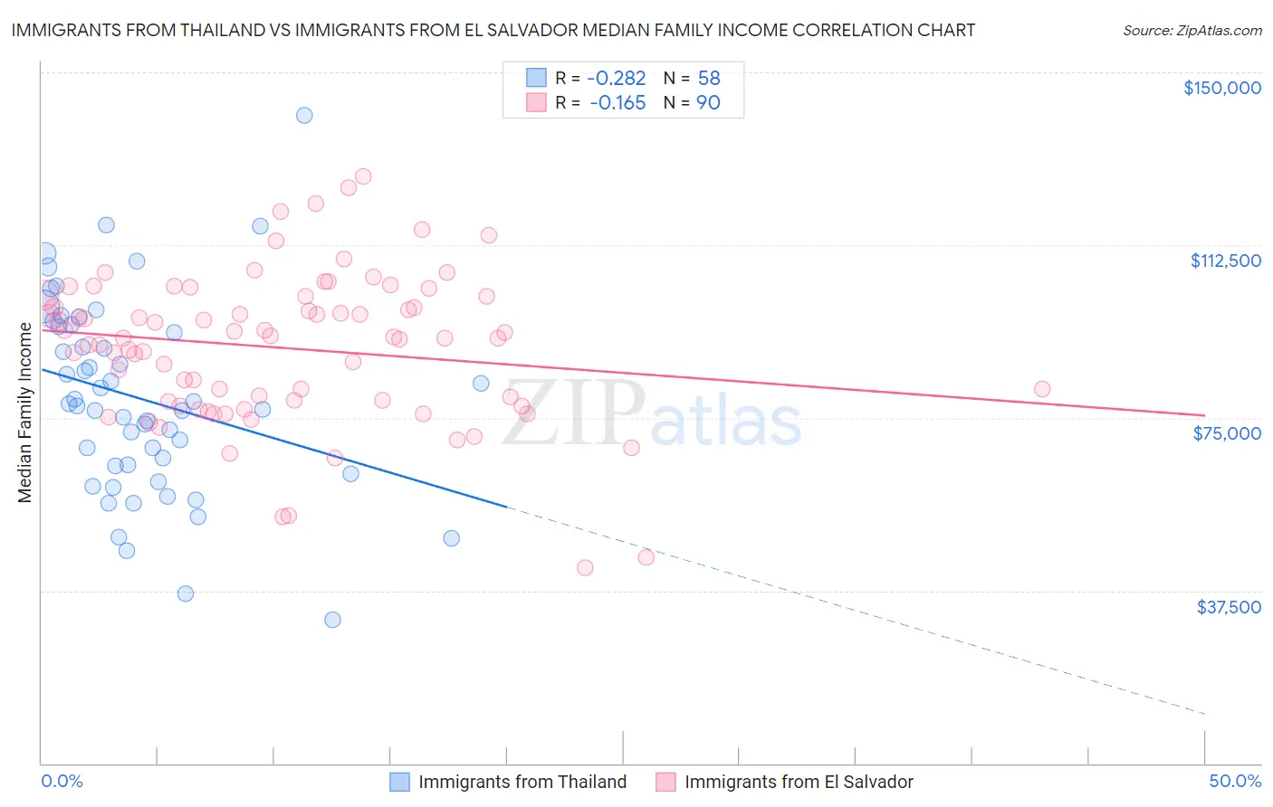 Immigrants from Thailand vs Immigrants from El Salvador Median Family Income