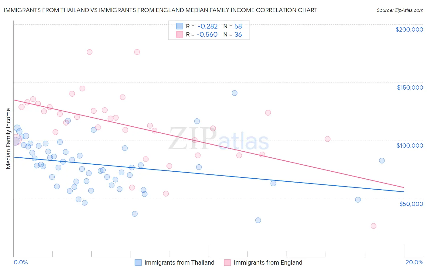 Immigrants from Thailand vs Immigrants from England Median Family Income