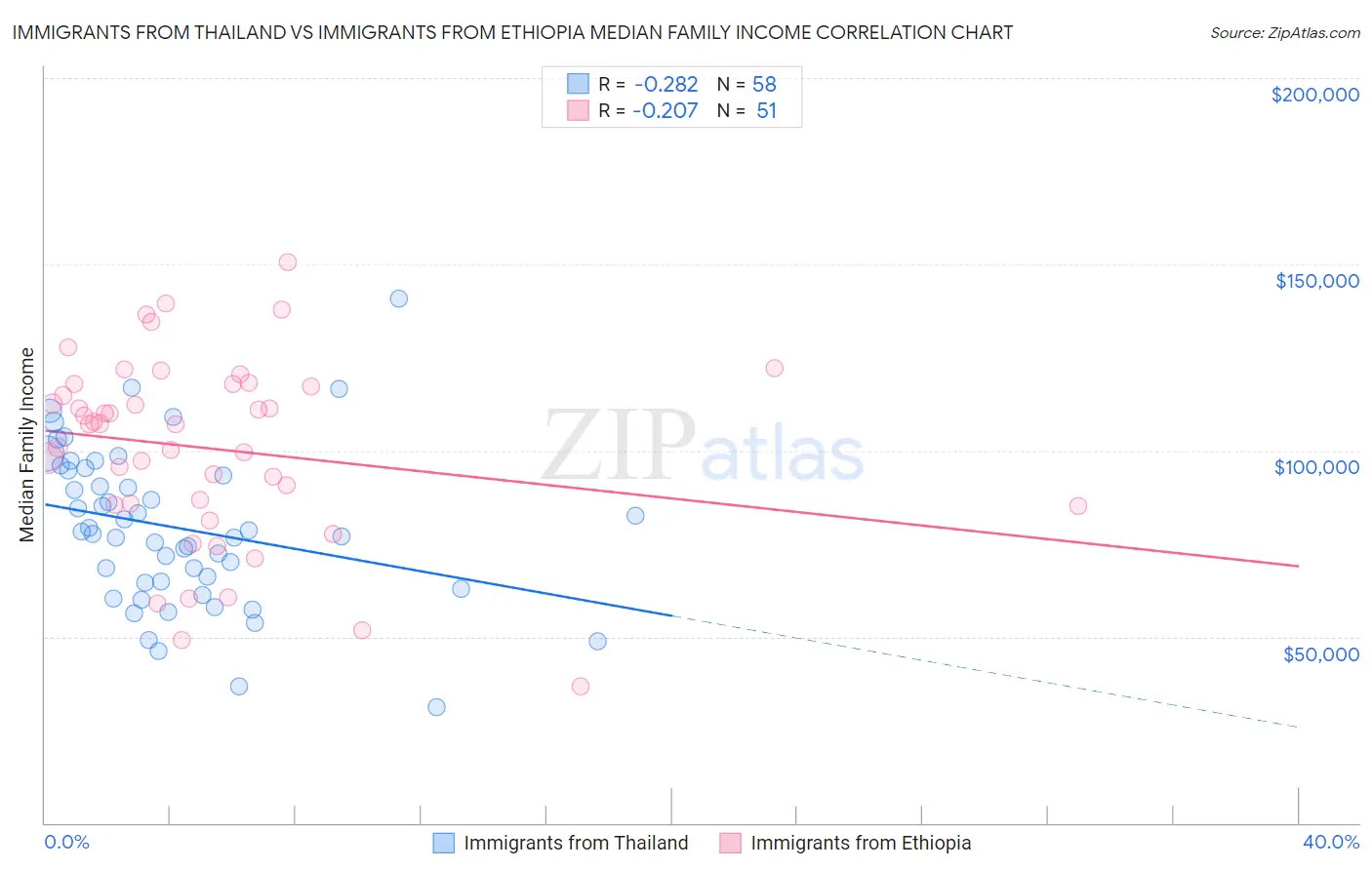 Immigrants from Thailand vs Immigrants from Ethiopia Median Family Income
