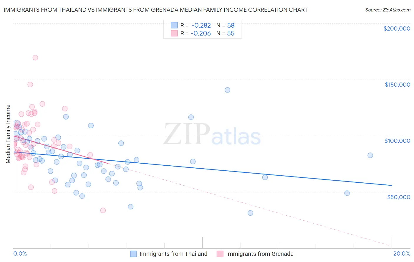 Immigrants from Thailand vs Immigrants from Grenada Median Family Income