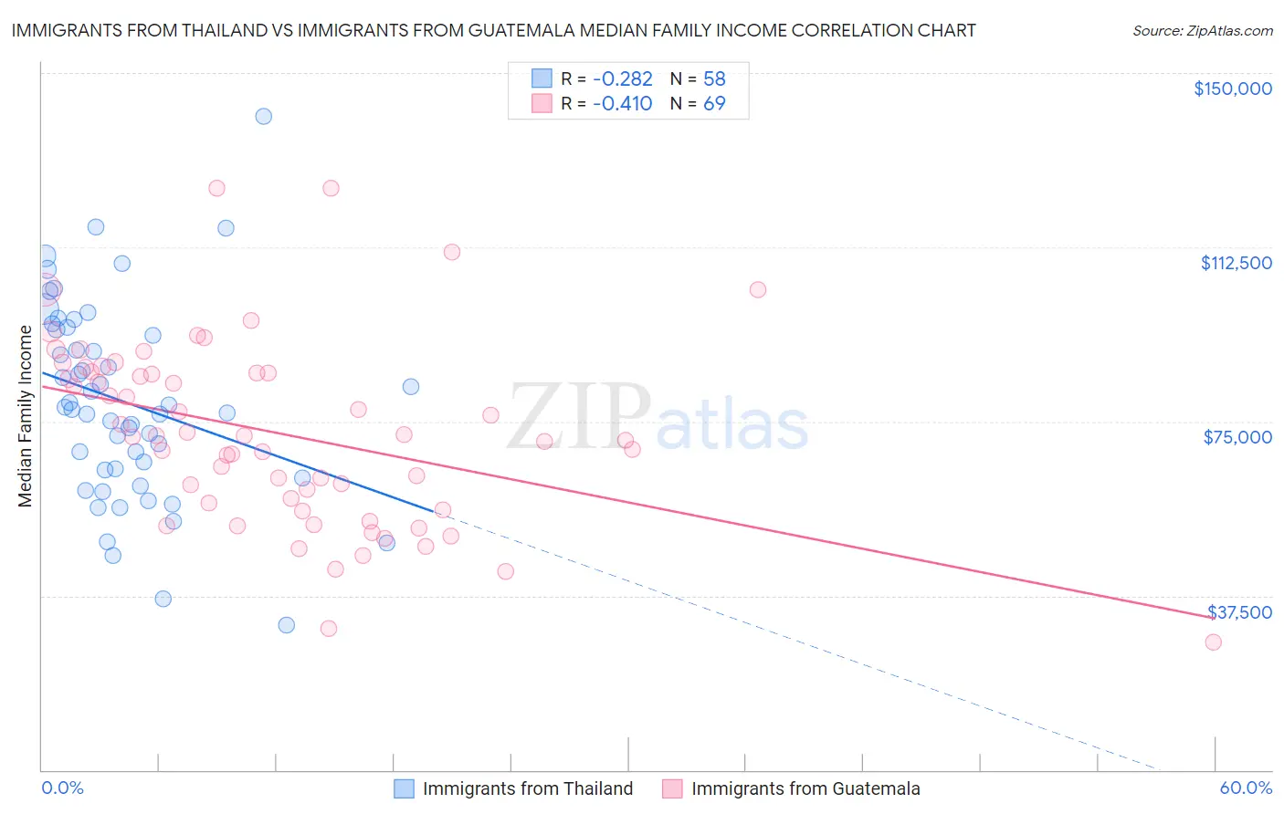 Immigrants from Thailand vs Immigrants from Guatemala Median Family Income