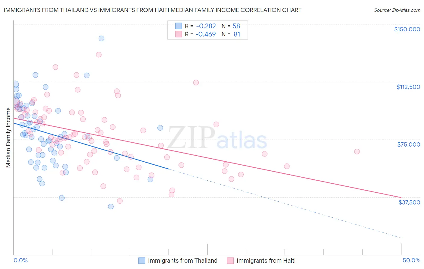 Immigrants from Thailand vs Immigrants from Haiti Median Family Income