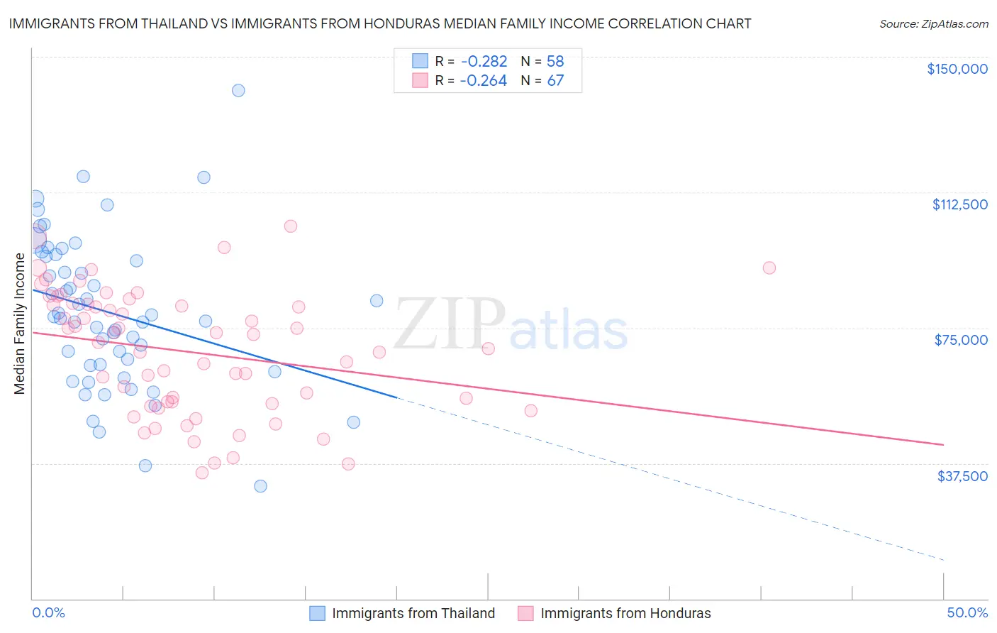 Immigrants from Thailand vs Immigrants from Honduras Median Family Income