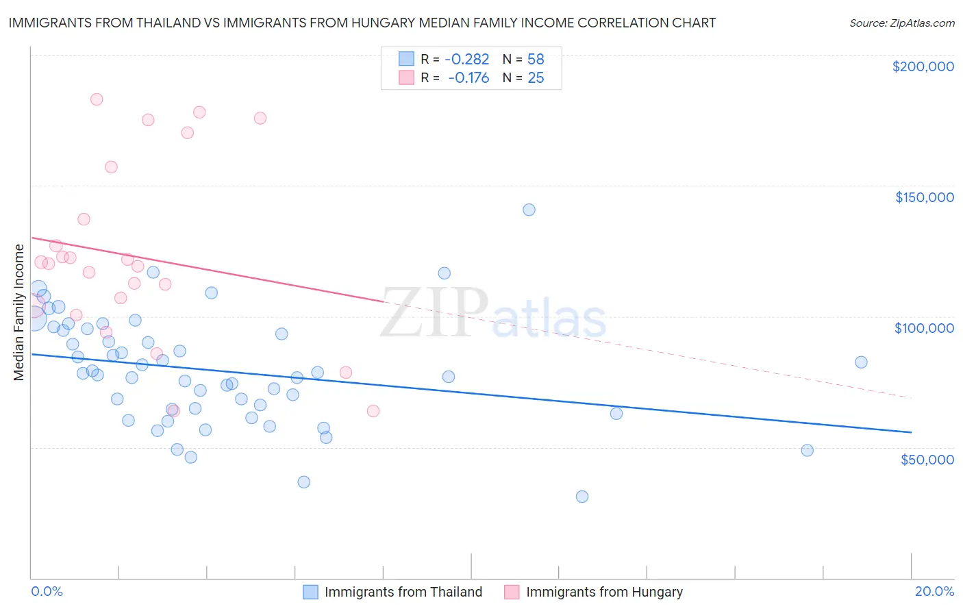 Immigrants from Thailand vs Immigrants from Hungary Median Family Income