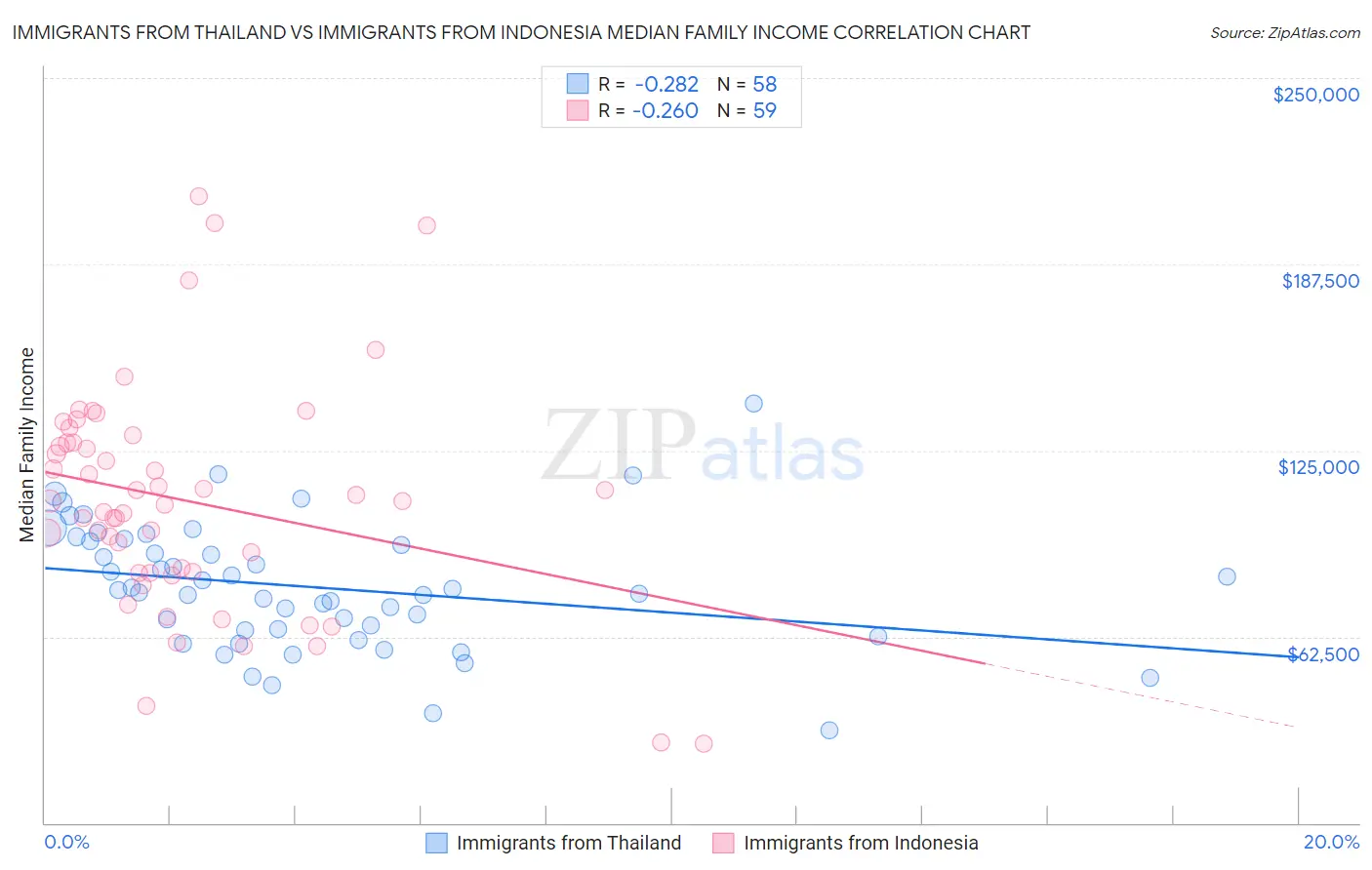 Immigrants from Thailand vs Immigrants from Indonesia Median Family Income