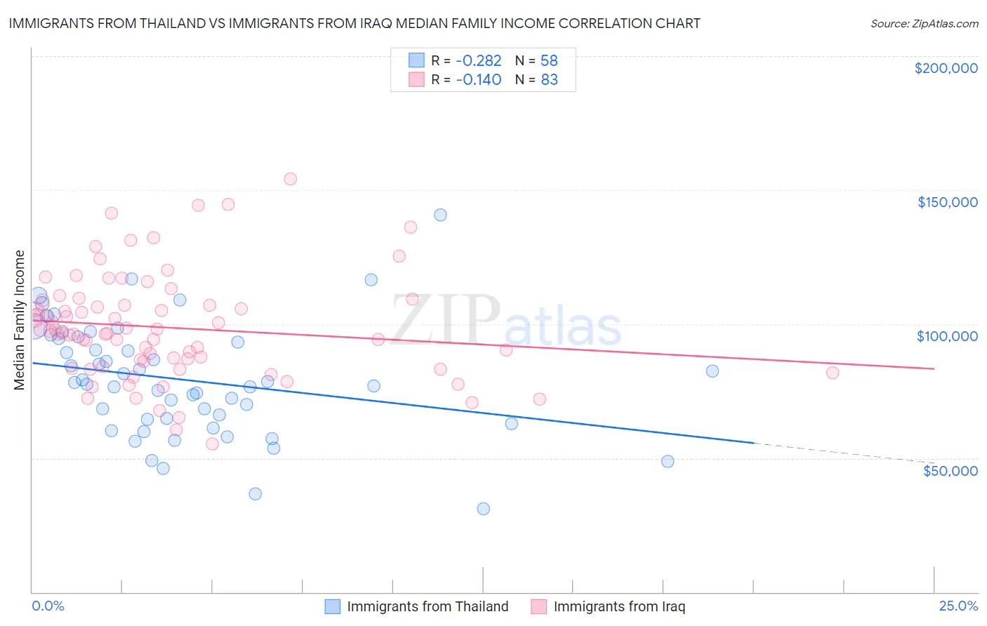Immigrants from Thailand vs Immigrants from Iraq Median Family Income