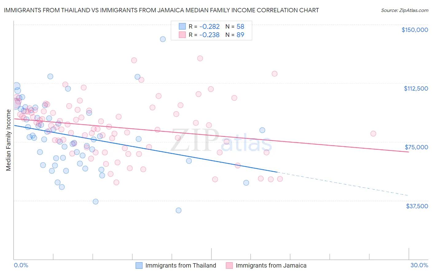 Immigrants from Thailand vs Immigrants from Jamaica Median Family Income
