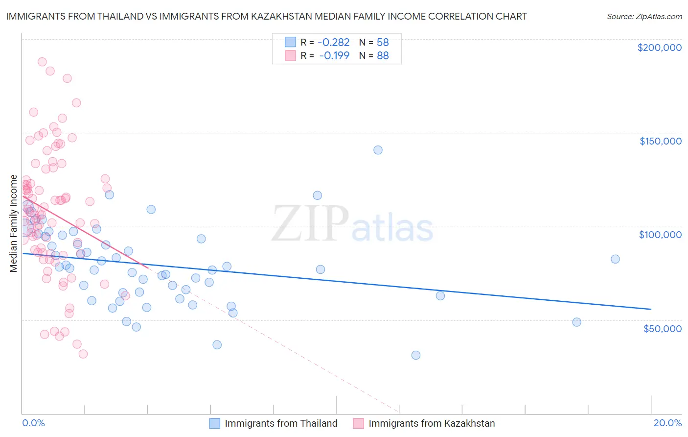 Immigrants from Thailand vs Immigrants from Kazakhstan Median Family Income