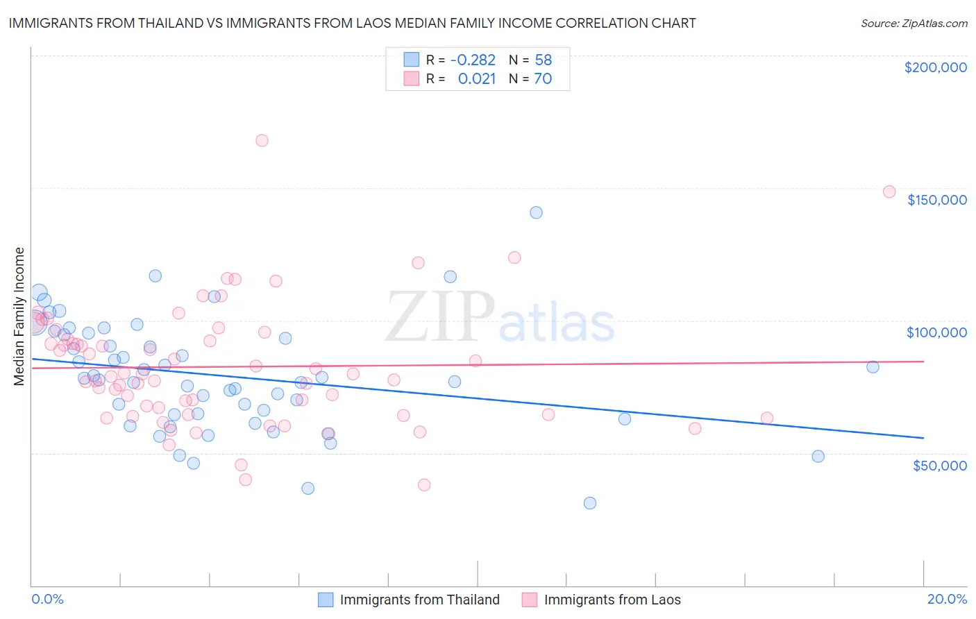 Immigrants from Thailand vs Immigrants from Laos Median Family Income