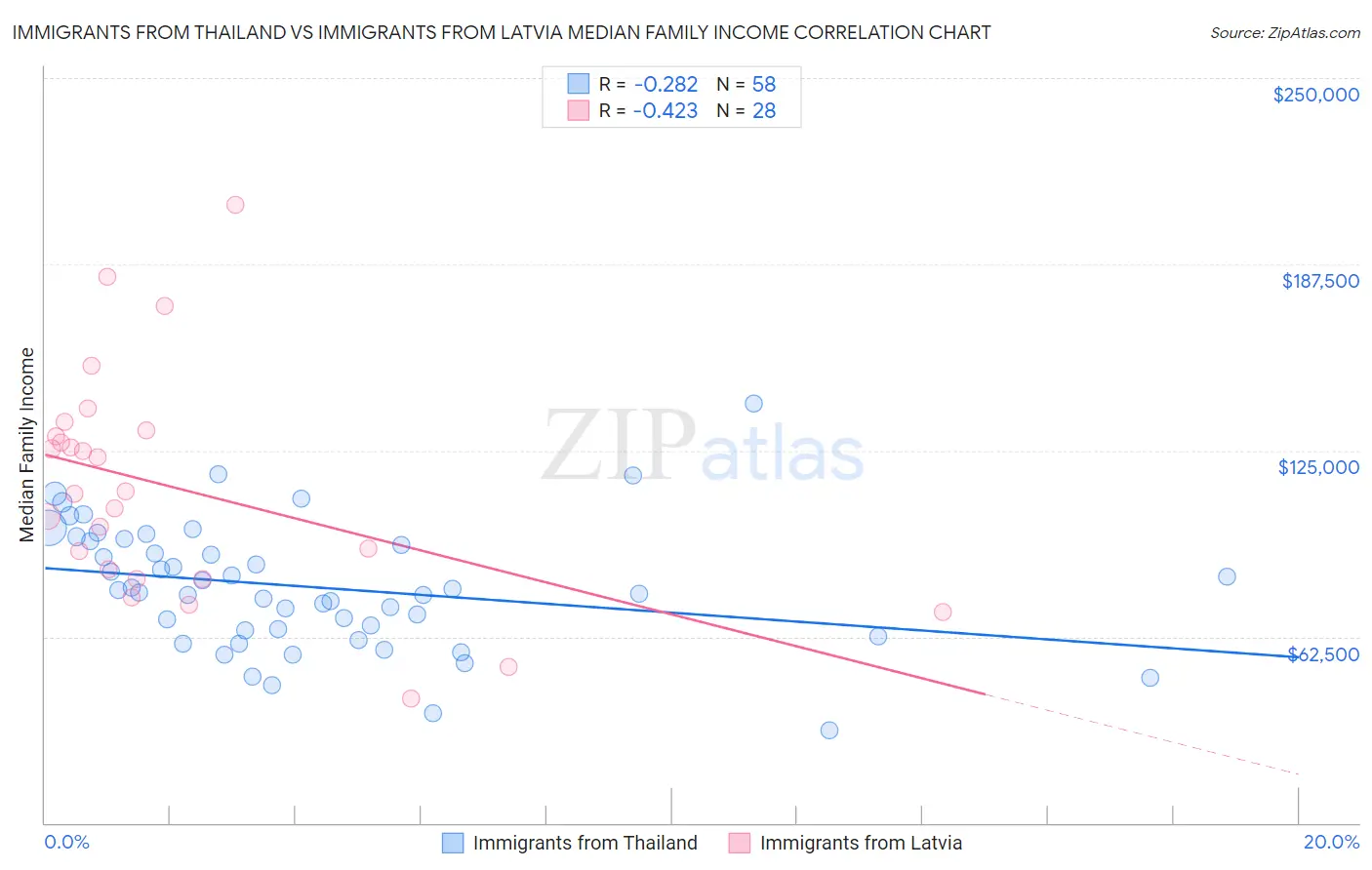 Immigrants from Thailand vs Immigrants from Latvia Median Family Income