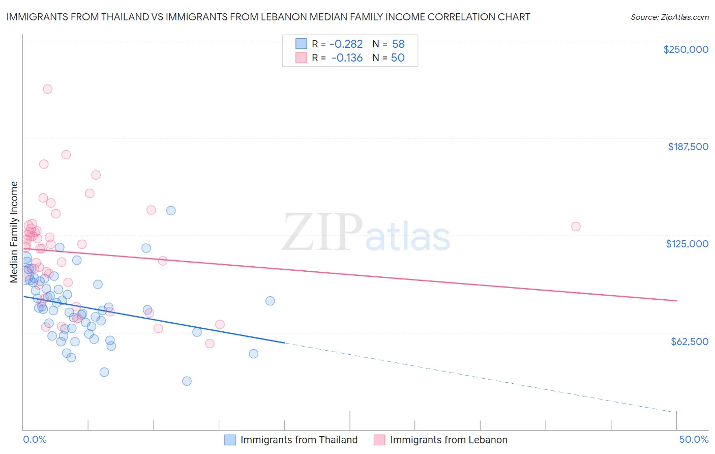 Immigrants from Thailand vs Immigrants from Lebanon Median Family Income