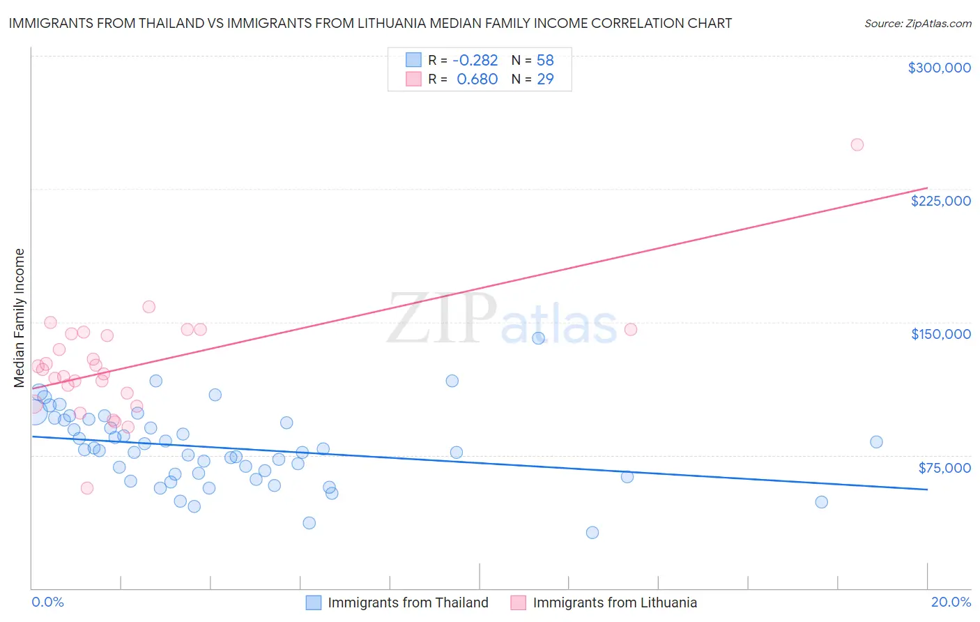 Immigrants from Thailand vs Immigrants from Lithuania Median Family Income