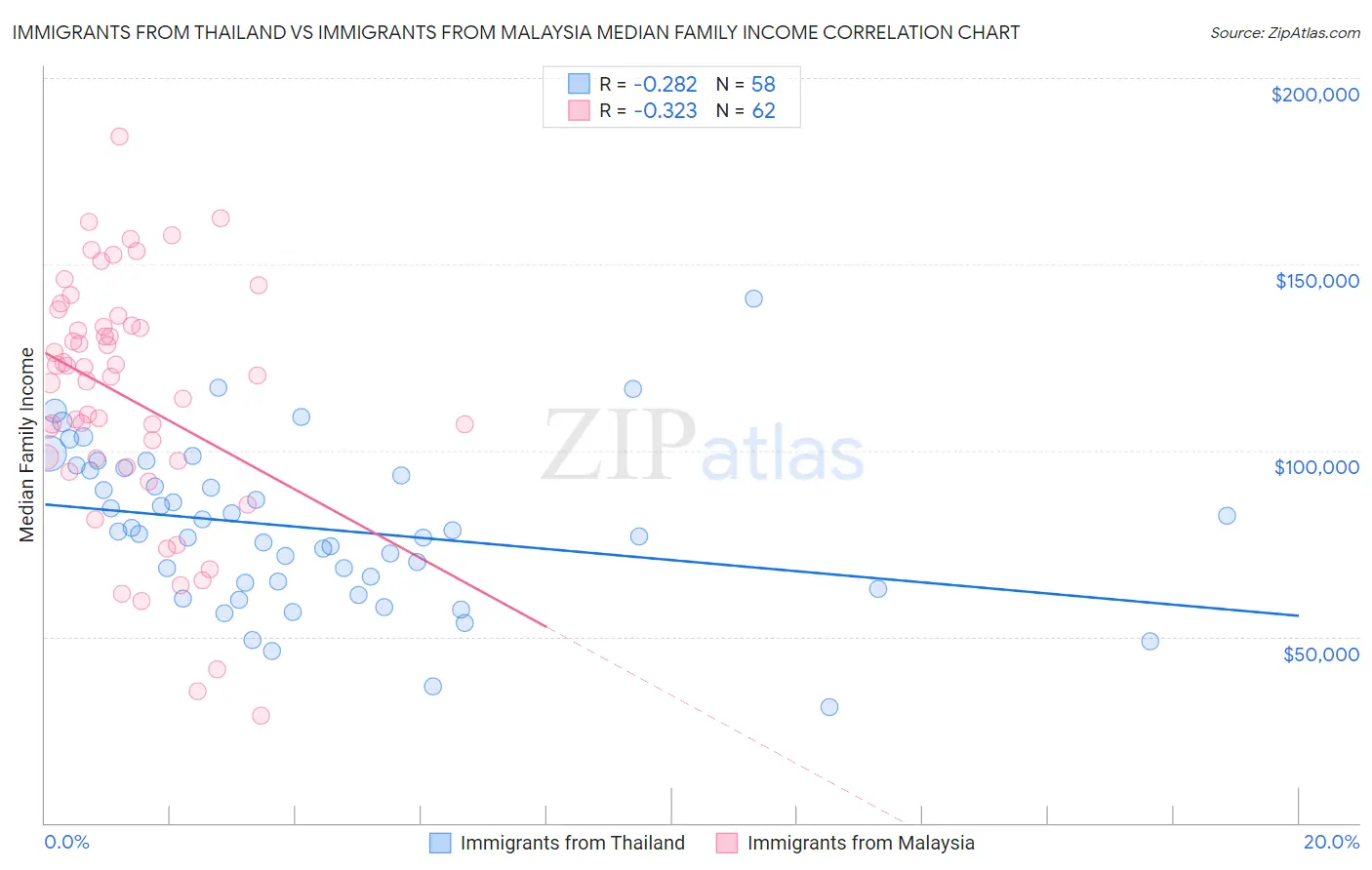 Immigrants from Thailand vs Immigrants from Malaysia Median Family Income