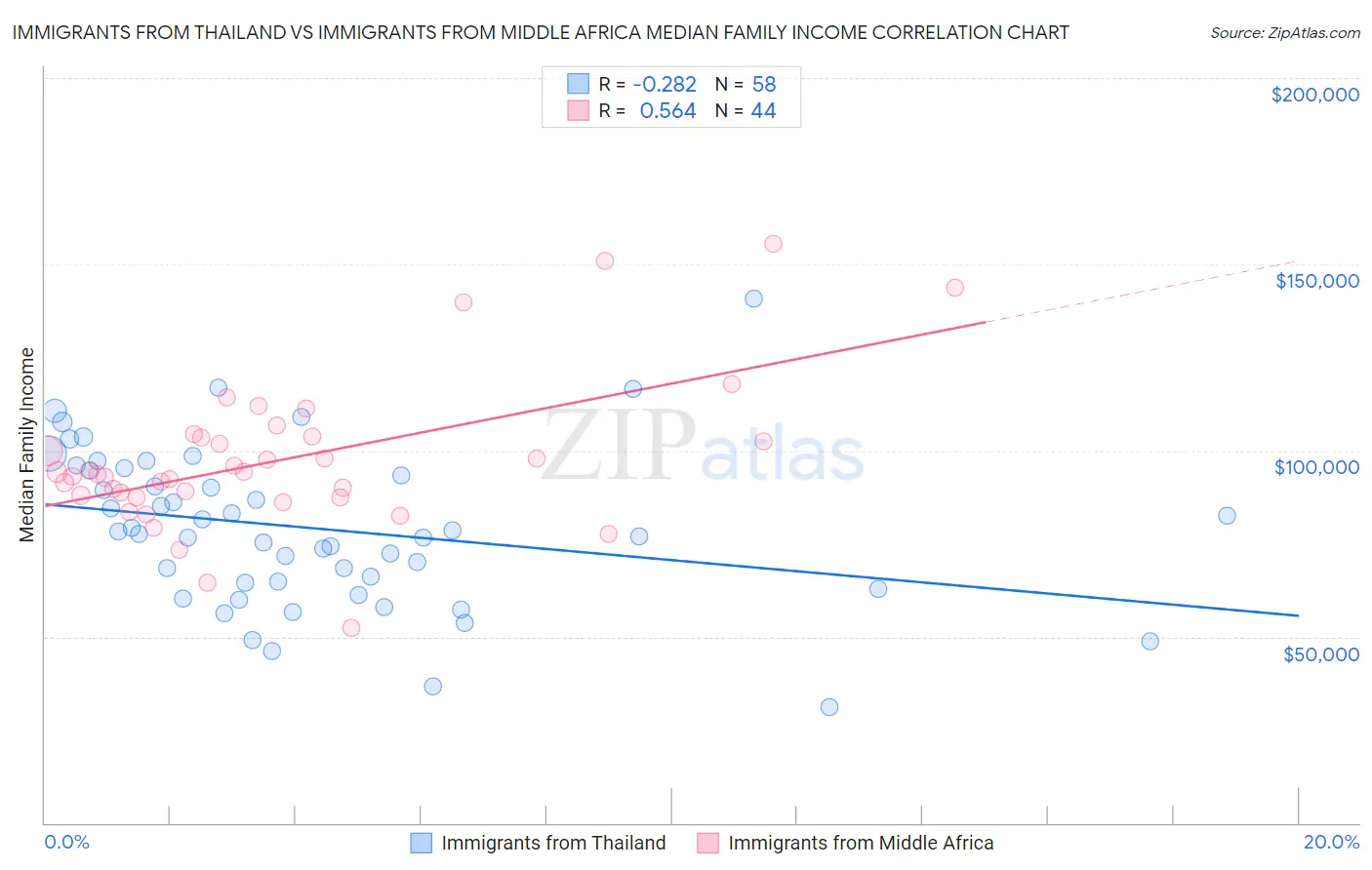 Immigrants from Thailand vs Immigrants from Middle Africa Median Family Income