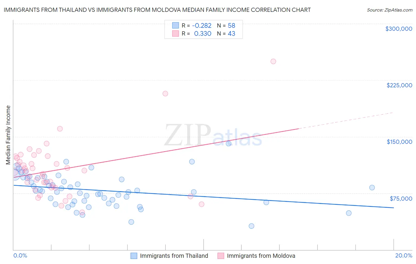 Immigrants from Thailand vs Immigrants from Moldova Median Family Income
