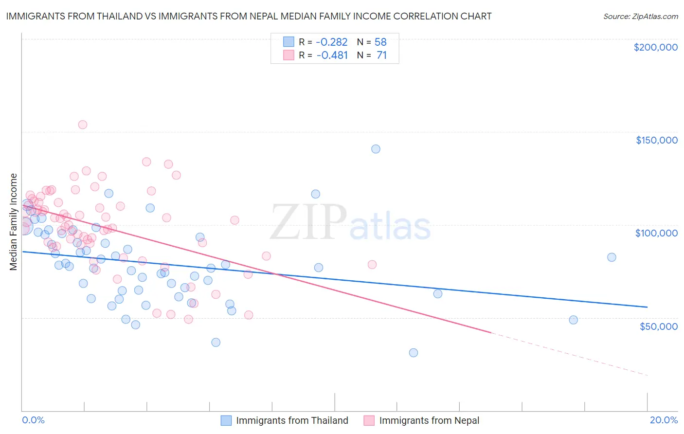Immigrants from Thailand vs Immigrants from Nepal Median Family Income