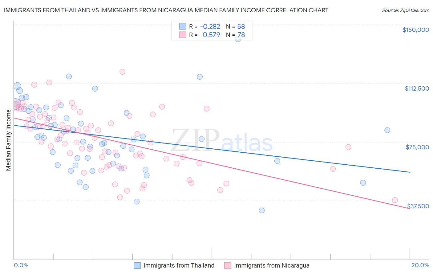 Immigrants from Thailand vs Immigrants from Nicaragua Median Family Income