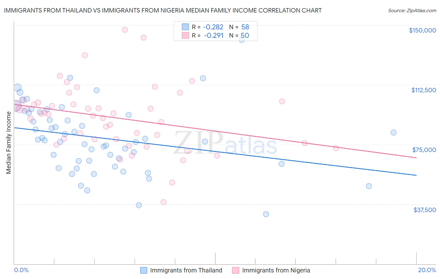 Immigrants from Thailand vs Immigrants from Nigeria Median Family Income