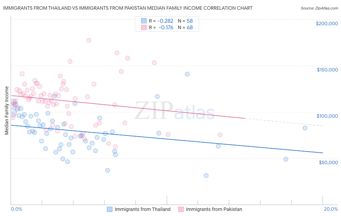 Immigrants from Thailand vs Immigrants from Pakistan Median Family Income