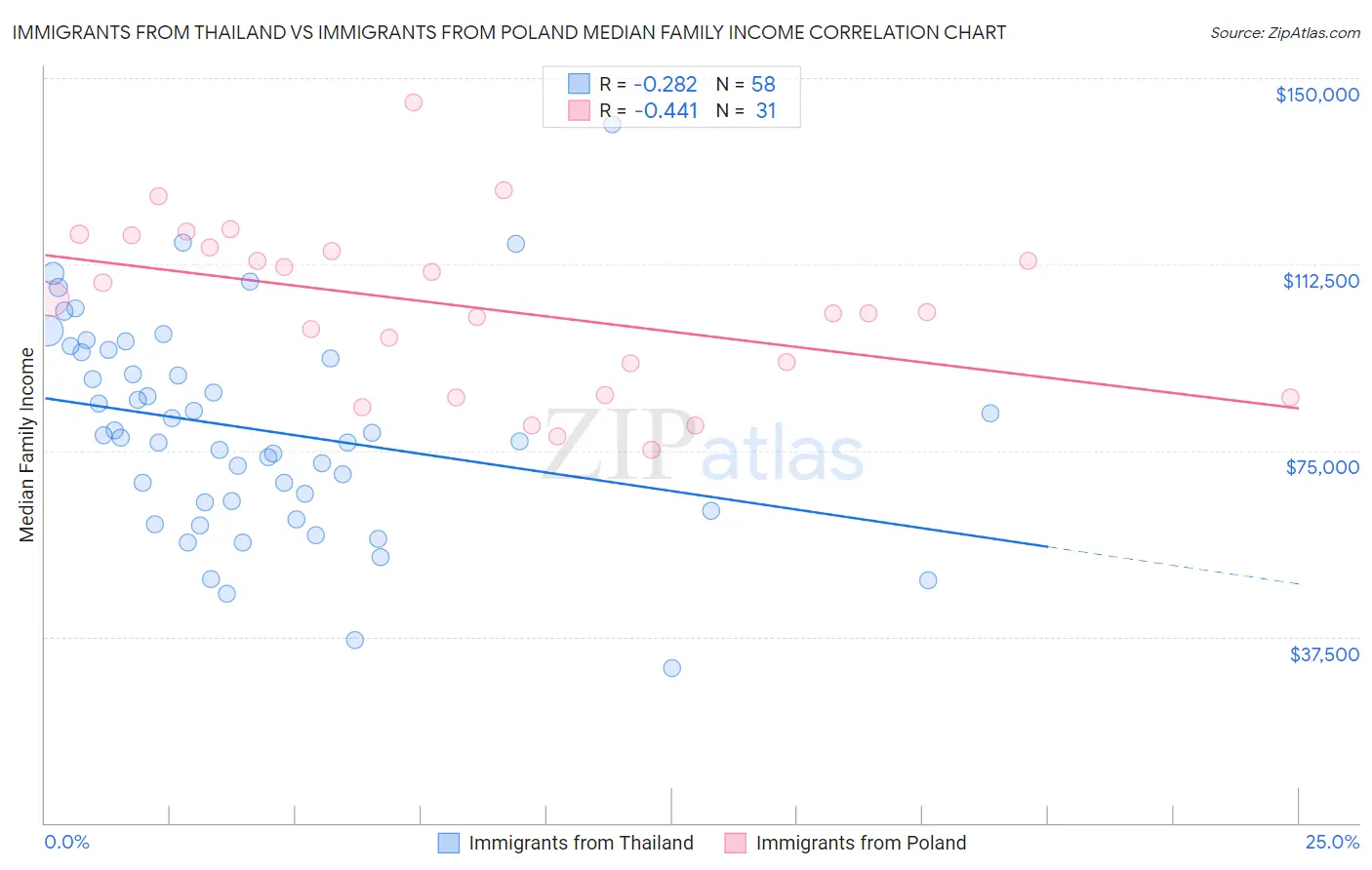 Immigrants from Thailand vs Immigrants from Poland Median Family Income