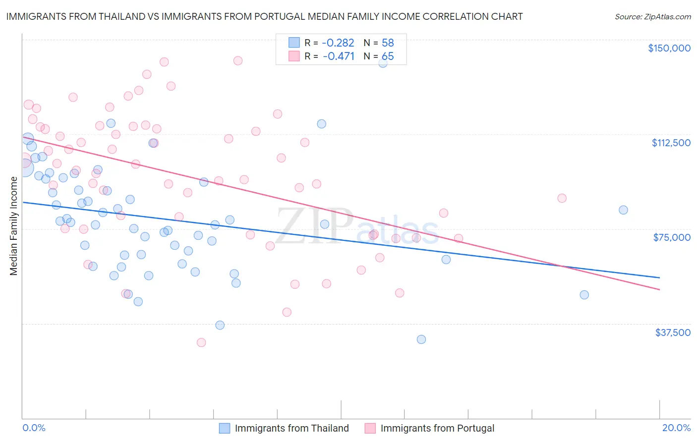 Immigrants from Thailand vs Immigrants from Portugal Median Family Income