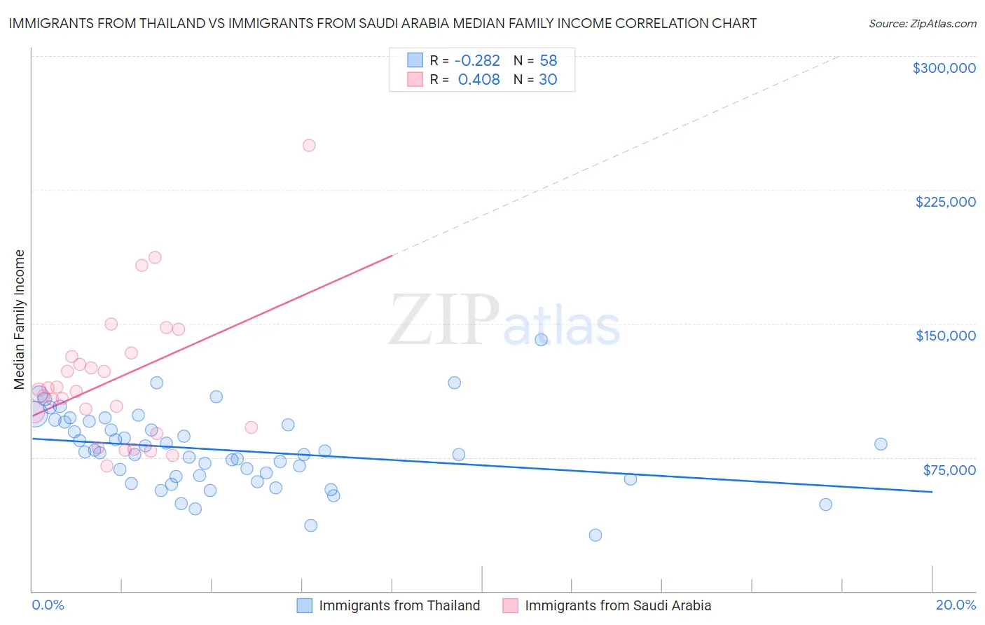 Immigrants from Thailand vs Immigrants from Saudi Arabia Median Family Income
