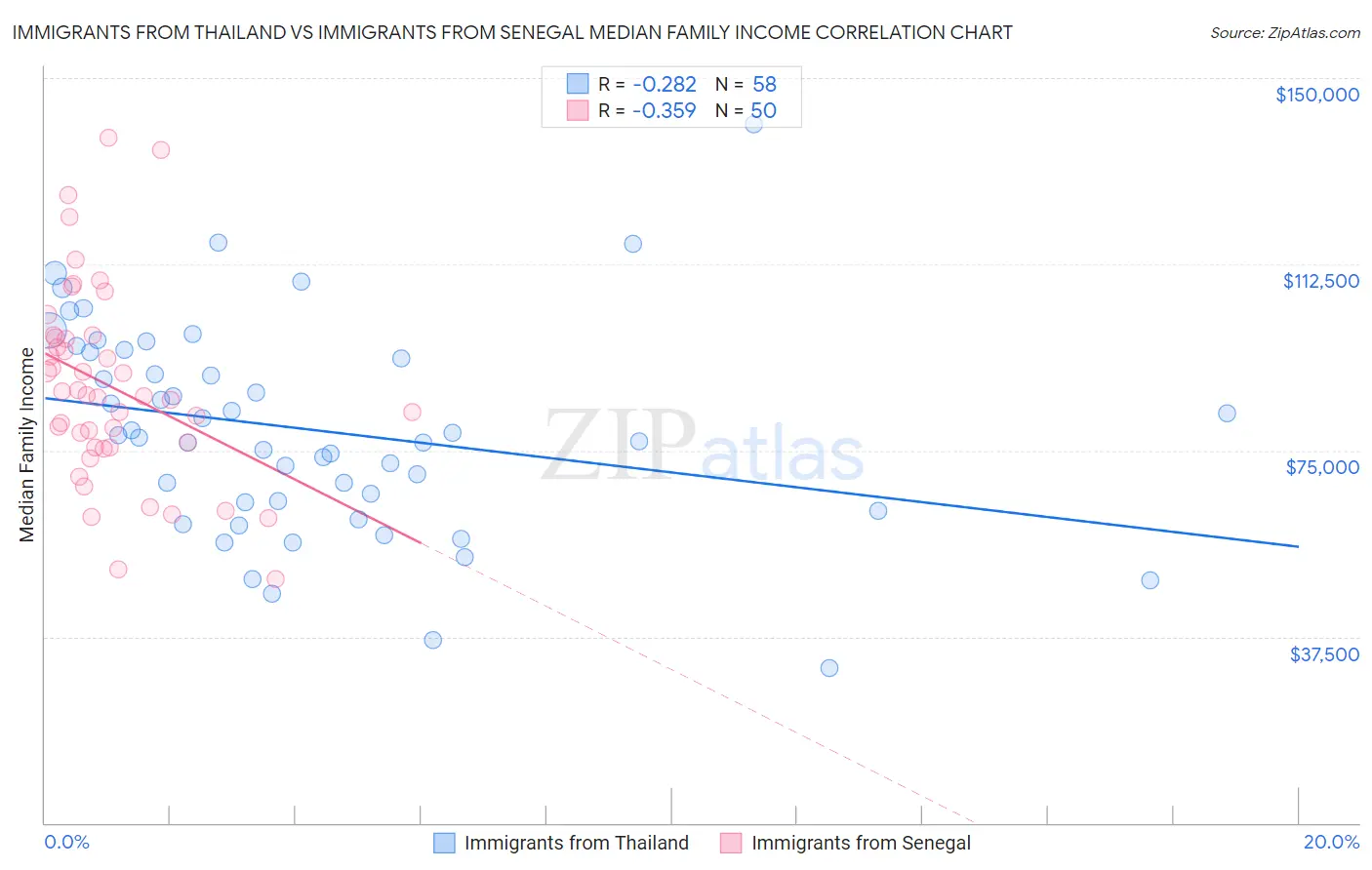 Immigrants from Thailand vs Immigrants from Senegal Median Family Income