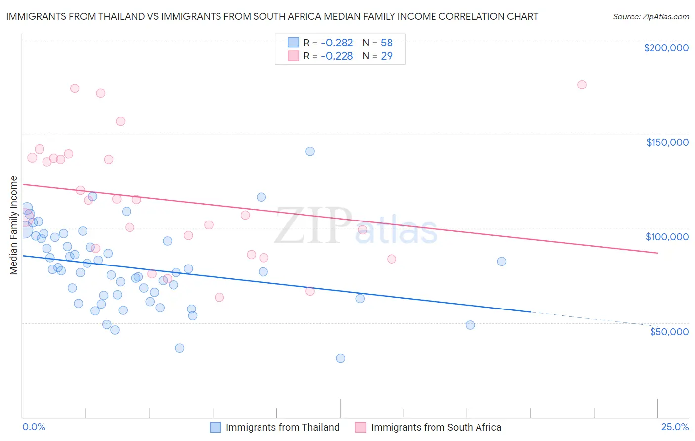 Immigrants from Thailand vs Immigrants from South Africa Median Family Income