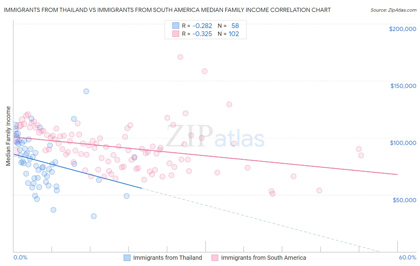 Immigrants from Thailand vs Immigrants from South America Median Family Income