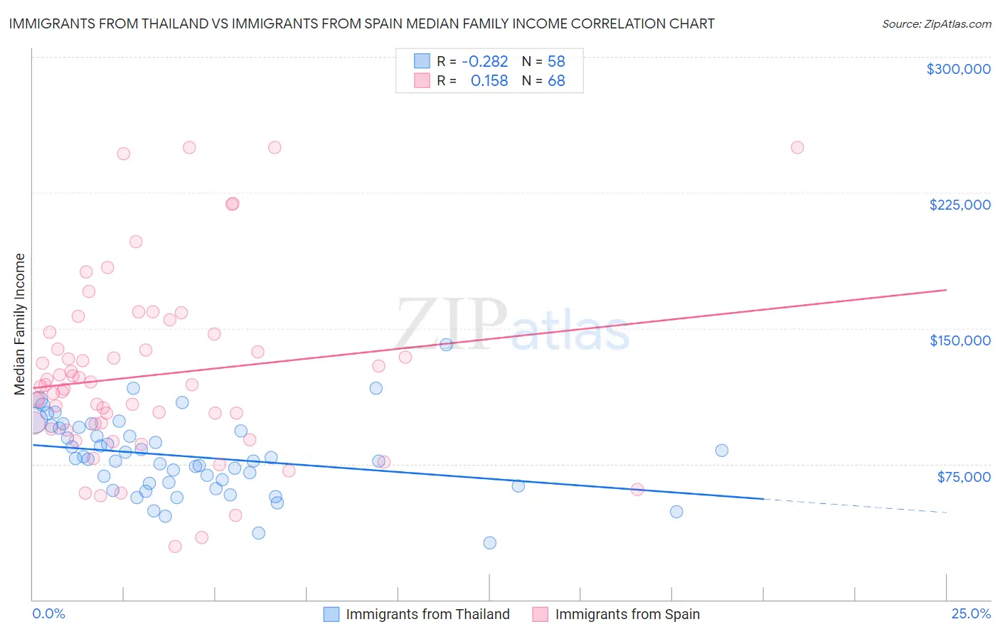 Immigrants from Thailand vs Immigrants from Spain Median Family Income