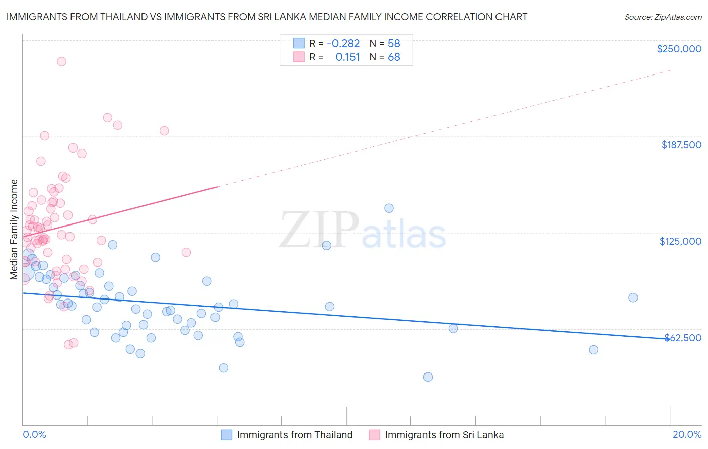 Immigrants from Thailand vs Immigrants from Sri Lanka Median Family Income
