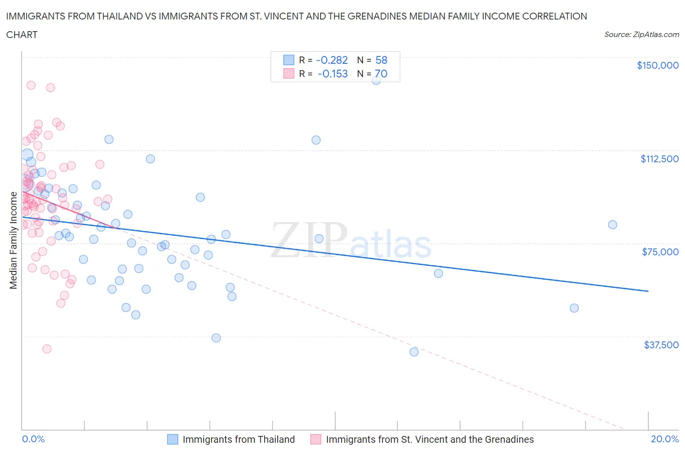 Immigrants from Thailand vs Immigrants from St. Vincent and the Grenadines Median Family Income