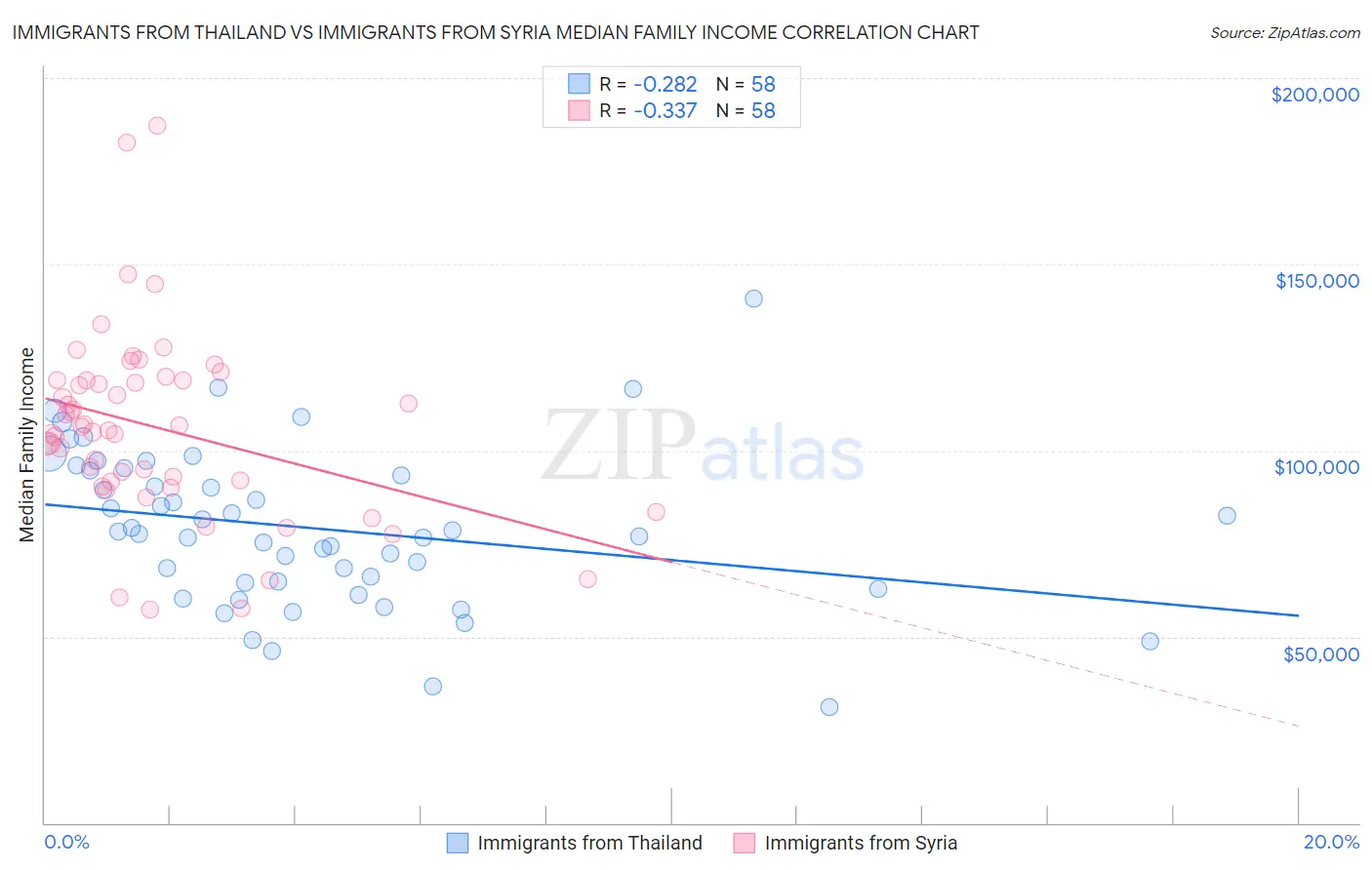 Immigrants from Thailand vs Immigrants from Syria Median Family Income